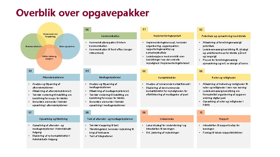 Overblik over opgavepakker 01 00 Implementeringsopstart Kommunikation • Kommunikationspakke til intern kommunikation Kommunikation til