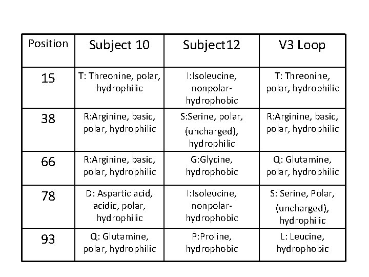 Position Subject 10 Subject 12 V 3 Loop 15 T: Threonine, polar, hydrophilic I: