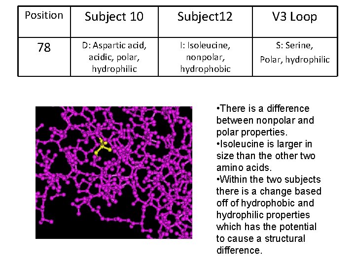 Position Subject 10 Subject 12 V 3 Loop 78 D: Aspartic acid, acidic, polar,