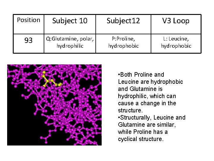Position Subject 10 Subject 12 V 3 Loop 93 Q: Glutamine, polar, hydrophilic P: