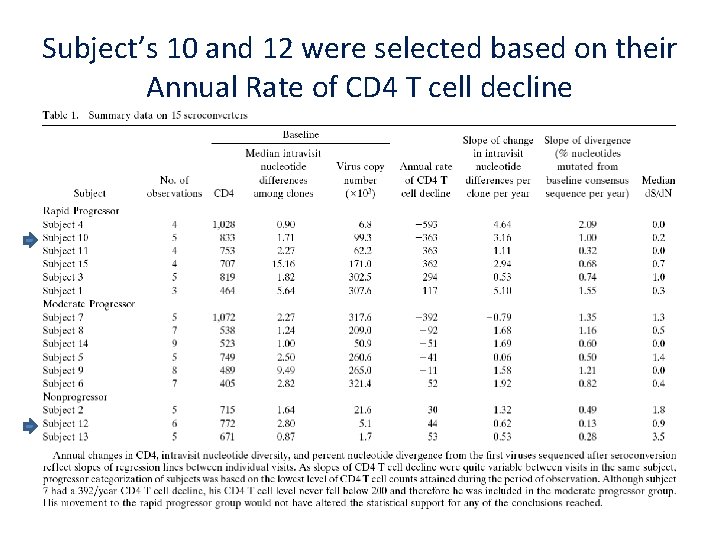 Subject’s 10 and 12 were selected based on their Annual Rate of CD 4