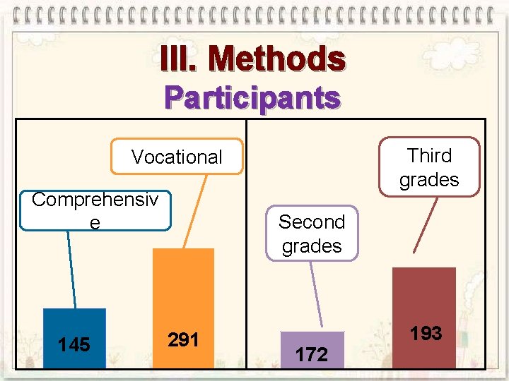 III. Methods Participants Third grades Vocational Comprehensiv e 145 Second grades 291 172 193