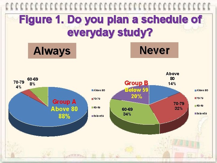  Figure 1. Do you plan a schedule of everyday study? Never Always 70