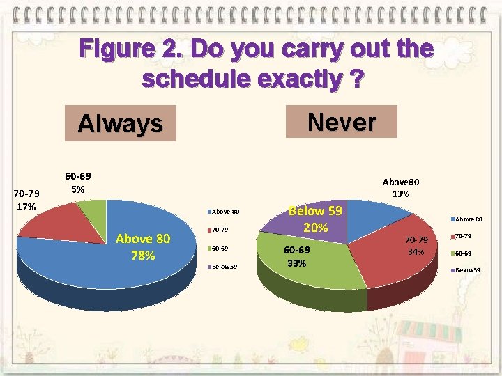 Figure 2. Do you carry out the schedule exactly ? Never Always 70 -79