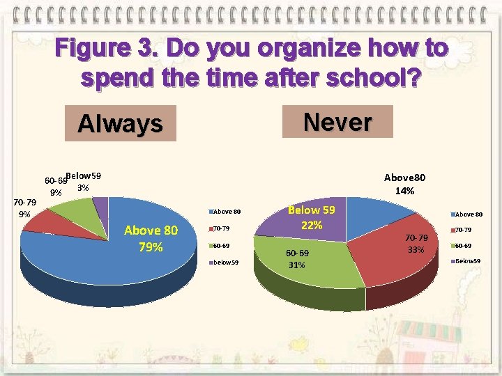 Figure 3. Do you organize how to spend the time after school? Never Always