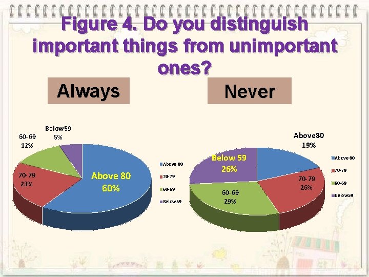 Figure 4. Do you distinguish important things from unimportant ones? Always Never 60 -69