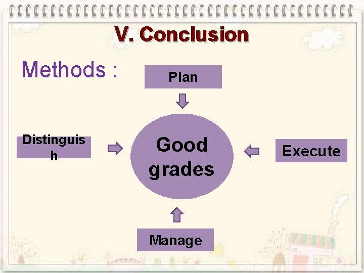 V. Conclusion Methods : Distinguis h Plan Good grades Manage Execute 