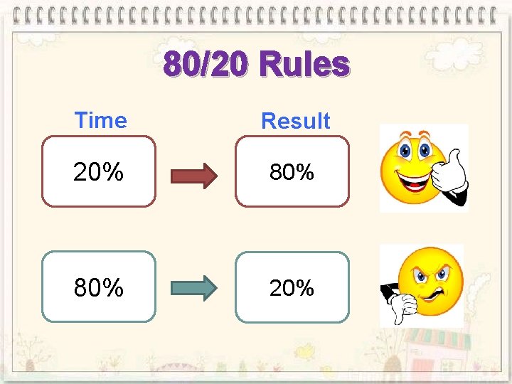 80/20 Rules Time Result 20% 80% 20% 
