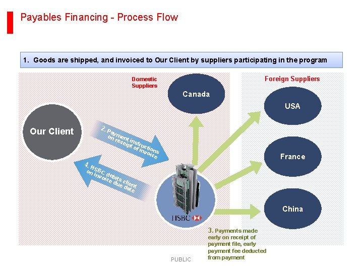 Payables Financing - Process Flow 1. Goods are shipped, and invoiced to Our Client