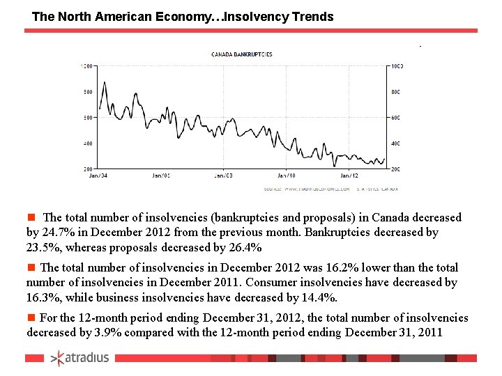 The North American Economy…Insolvency Trends n The total number of insolvencies (bankruptcies and proposals)