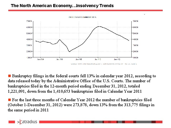 The North American Economy…Insolvency Trends n Bankruptcy filings in the federal courts fell 13%
