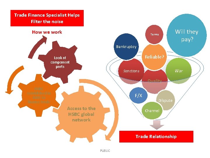 Trade Finance Specialist Helps Filter the noise How we work Will they pay? Terms