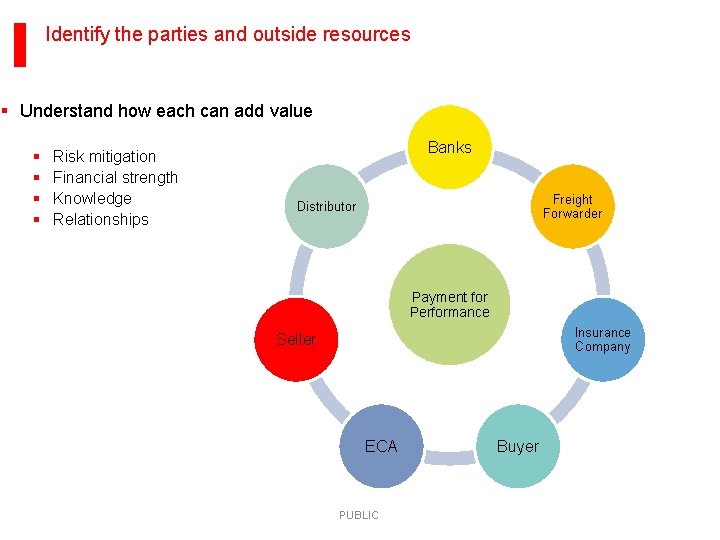 Identify the parties and outside resources § Understand how each can add value §