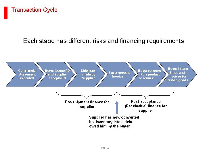 Transaction Cycle Each stage has different risks and financing requirements Commercial Agreement executed Buyer