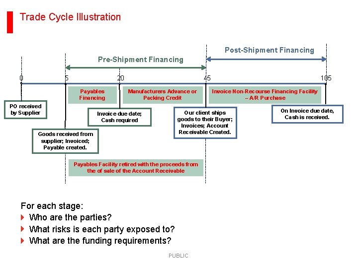 Trade Cycle Illustration Post-Shipment Financing Pre-Shipment Financing 0 5 20 Payables Financing PO received