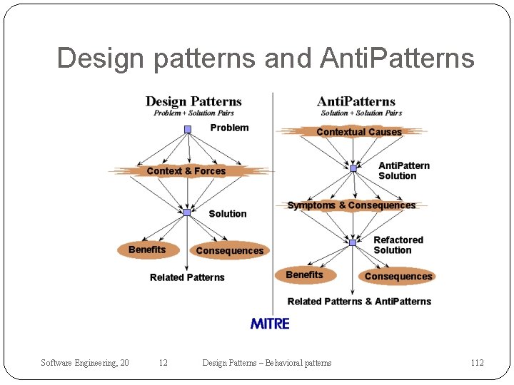 Design patterns and Anti. Patterns Software Engineering, 20 12 Design Patterns – Behavioral patterns