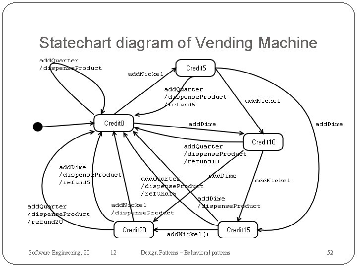 Statechart diagram of Vending Machine Software Engineering, 20 12 Design Patterns – Behavioral patterns