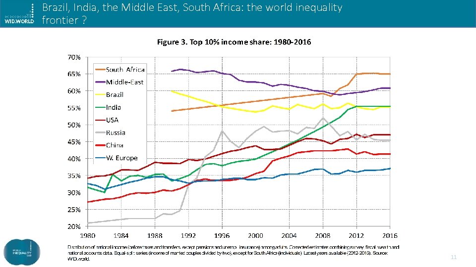 Brazil, India, the Middle East, South Africa: the world inequality frontier ? 11 11