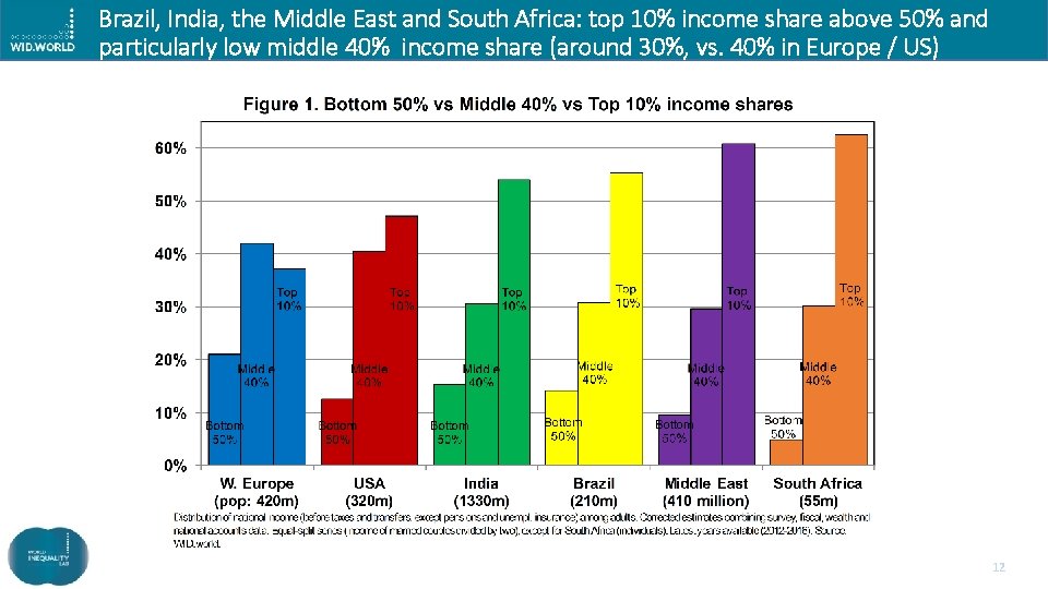 Brazil, India, the Middle East and South Africa: top 10% income share above 50%