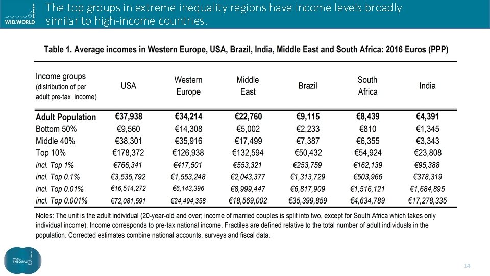 The top groups in extreme inequality regions have income levels broadly similar to high-income