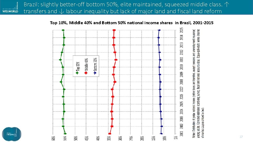 Brazil: slightly better-off bottom 50%, elite maintained, squeezed middle class. ↑ transfers and ↓