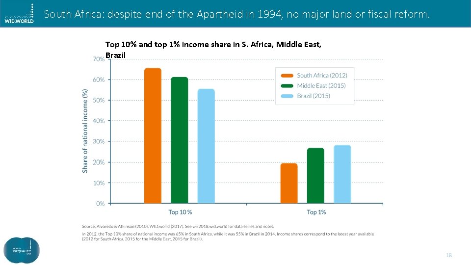 South Africa: despite end of the Apartheid in 1994, no major land or fiscal