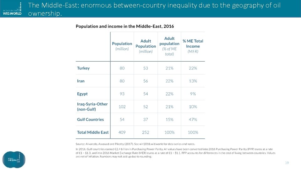 The Middle-East: enormous between-country inequality due to the geography of oil ownership. 19 