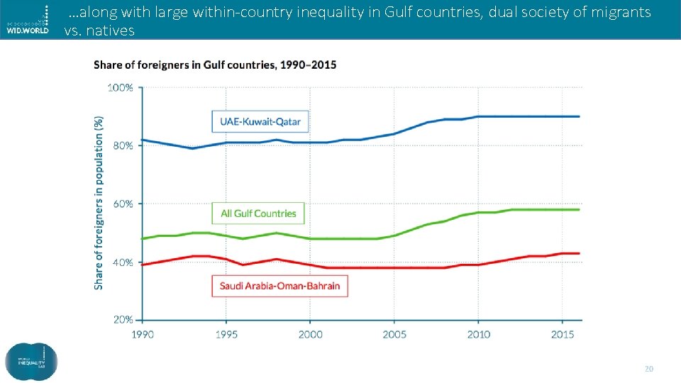 …along with large within-country inequality in Gulf countries, dual society of migrants vs. natives