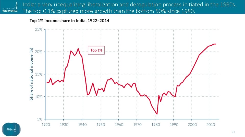India: a very unequalizing liberalization and deregulation process initiated in the 1980 s. The