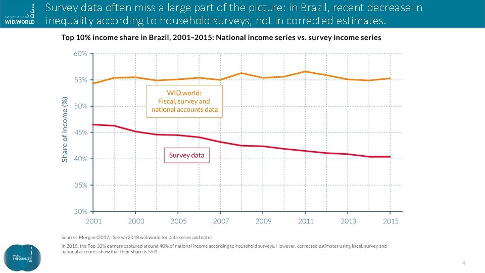 Survey data often miss a large part of the picture: in Brazil, recent decrease