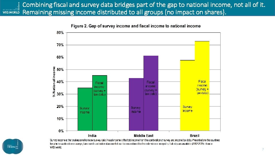 Combining fiscal and survey data bridges part of the gap to national income, not