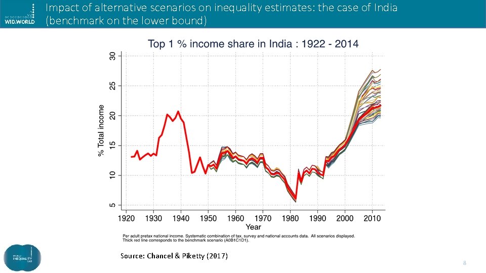 Impact of alternative scenarios on inequality estimates: the case of India (benchmark on the