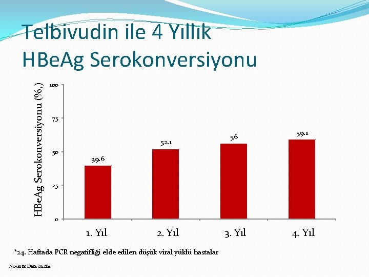 HBe. Ag Serokonversiyonu (%, ) Telbivudin ile 4 Yıllık HBe. Ag Serokonversiyonu 100 75