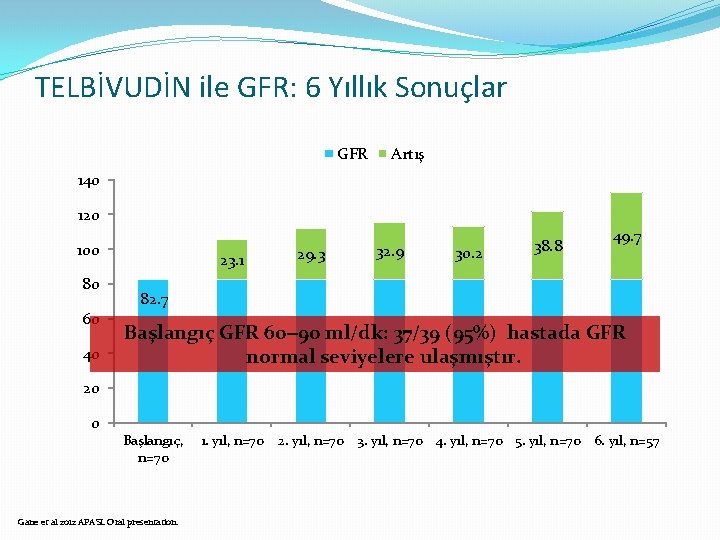 TELBİVUDİN ile GFR: 6 Yıllık Sonuçlar GFR Artış 140 120 100 80 60 40