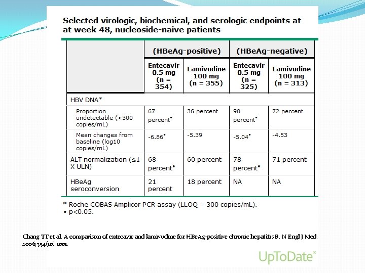 Chang TT et al. A comparison of entecavir and lamivudine for HBe. Ag-positive chronic