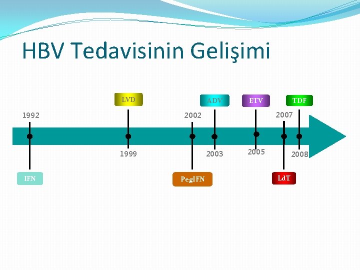 HBV Tedavisinin Gelişimi LVD 1992 ADV IFN 2007 2002 2003 1999 Peg. IFN TDF