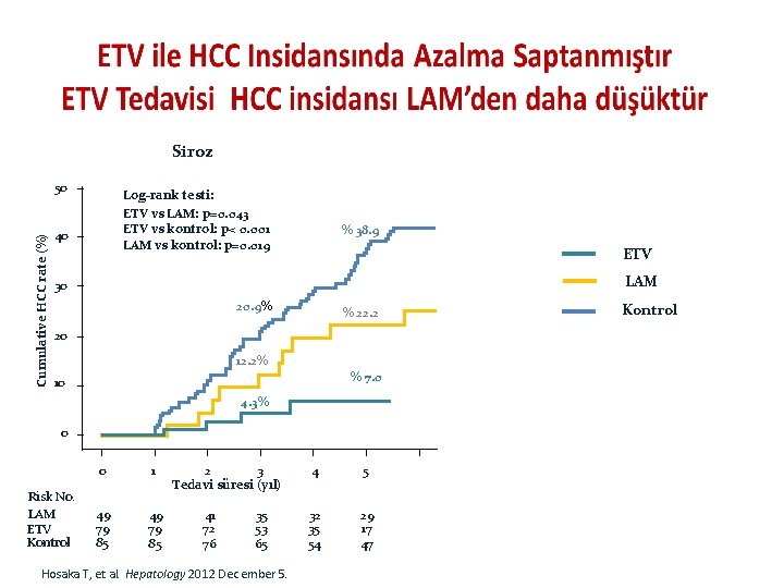 Siroz Cumulative HCC rate (%) 50 Log-rank testi: ETV vs LAM: p=0. 043 ETV