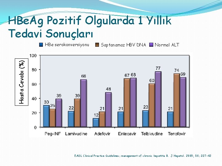 HBe. Ag Pozitif Olgularda 1 Yıllık Tedavi Sonuçları Saptanamaz HBV DNA Normal ALT Hasta