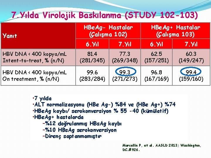 7. Yılda Virolojik Baskılanma (STUDY 102 -103) HBe. Ag- Hastalar (Çalışma 102) Yanıt HBe.