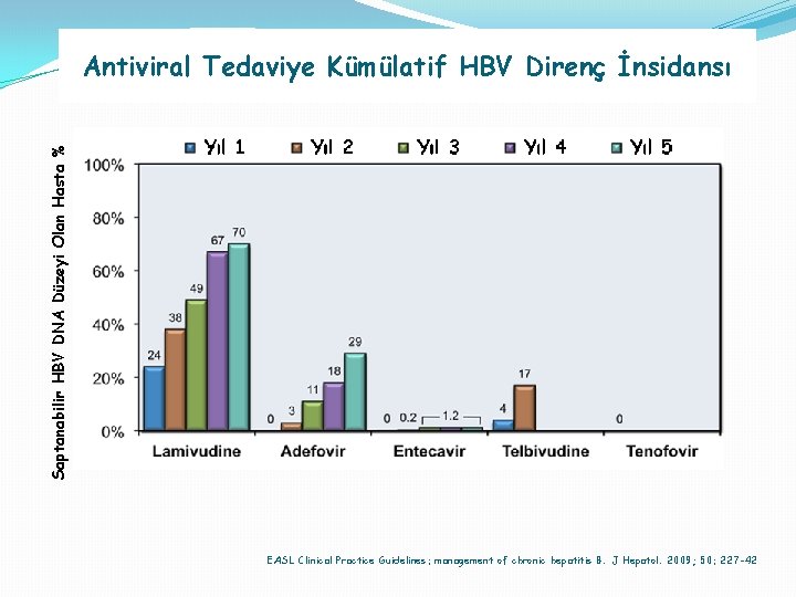 Saptanabilir HBV DNA Düzeyi Olan Hasta % Antiviral Tedaviye Kümülatif HBV Direnç İnsidansı EASL