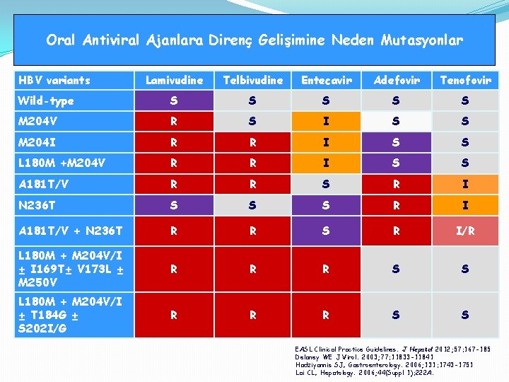 Oral Antiviral Ajanlara Direnç Gelişimine Neden Mutasyonlar HBV variants Lamivudine Telbivudine Entecavir Adefovir Tenofovir