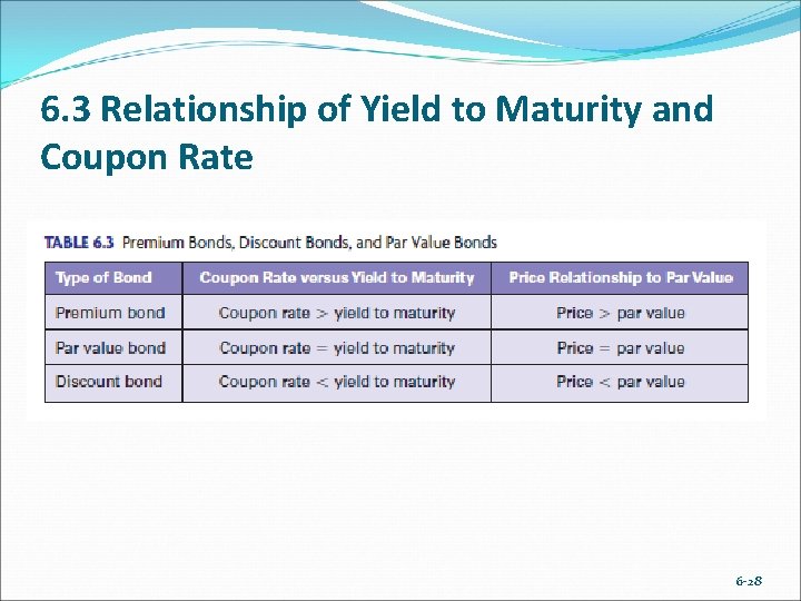 6. 3 Relationship of Yield to Maturity and Coupon Rate 6 -28 