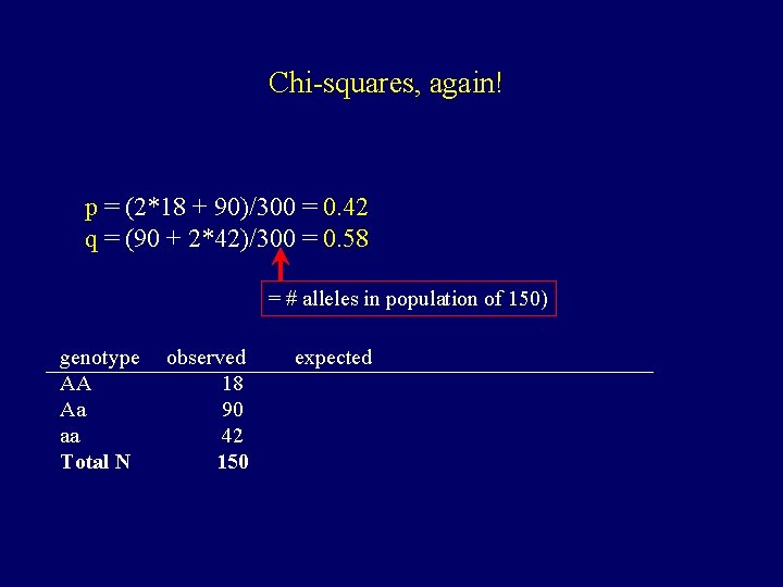 Chi-squares, again! p = (2*18 + 90)/300 = 0. 42 q = (90 +