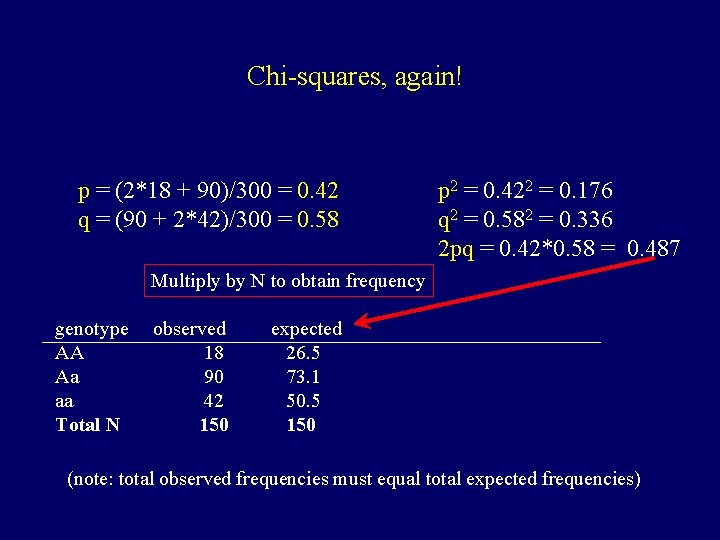 Chi-squares, again! p = (2*18 + 90)/300 = 0. 42 q = (90 +