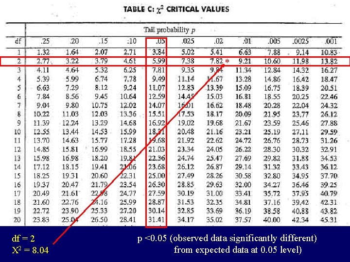 * df = 2 X 2 = 8. 04 p <0. 05 (observed data