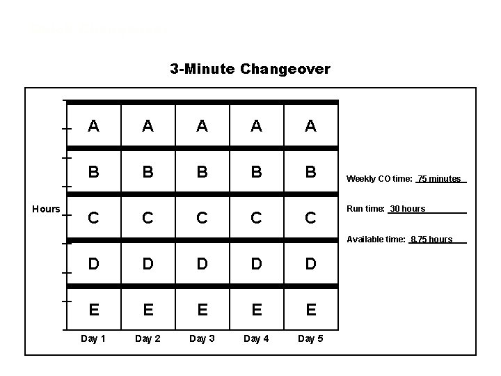 Quick Changeover 3 -Minute Changeover Hours A A A B B B C C