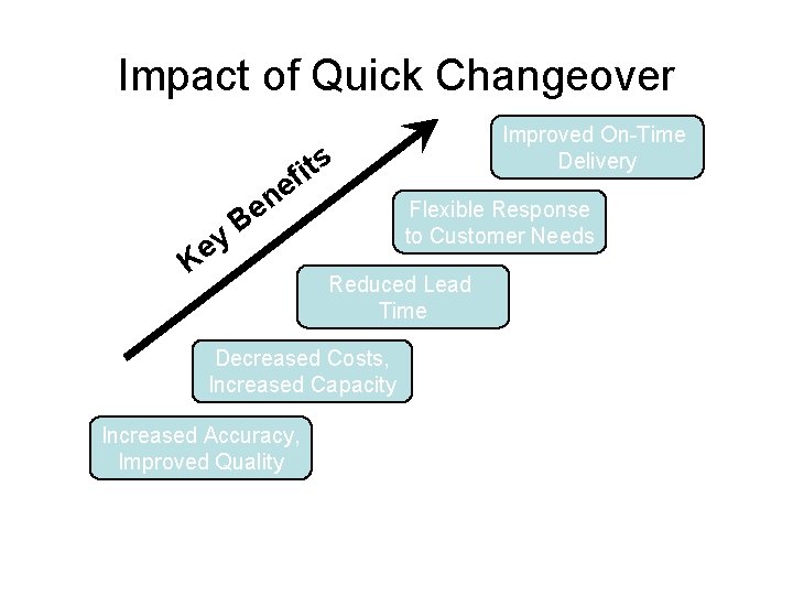 Impact of Quick Changeover Improved On-Time Delivery if ts K ey e n e