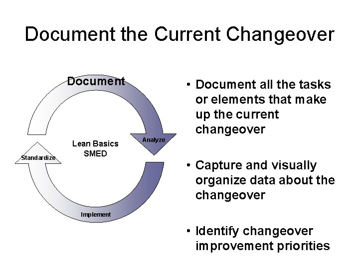 Document the Current Changeover Document Standardize Lean Basics SMED • Document all the tasks
