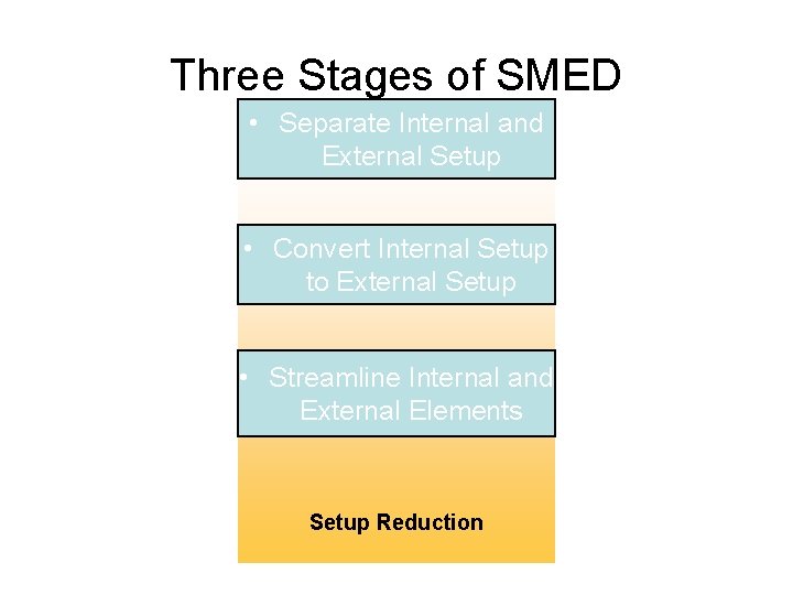Three Stages of SMED • Separate Internal and External Setup • Convert Internal Setup