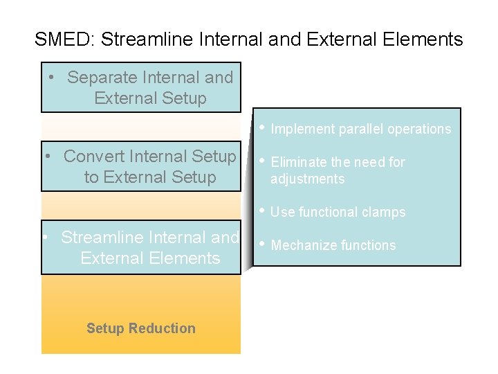SMED: Streamline Internal and External Elements • Separate Internal and External Setup • Implement